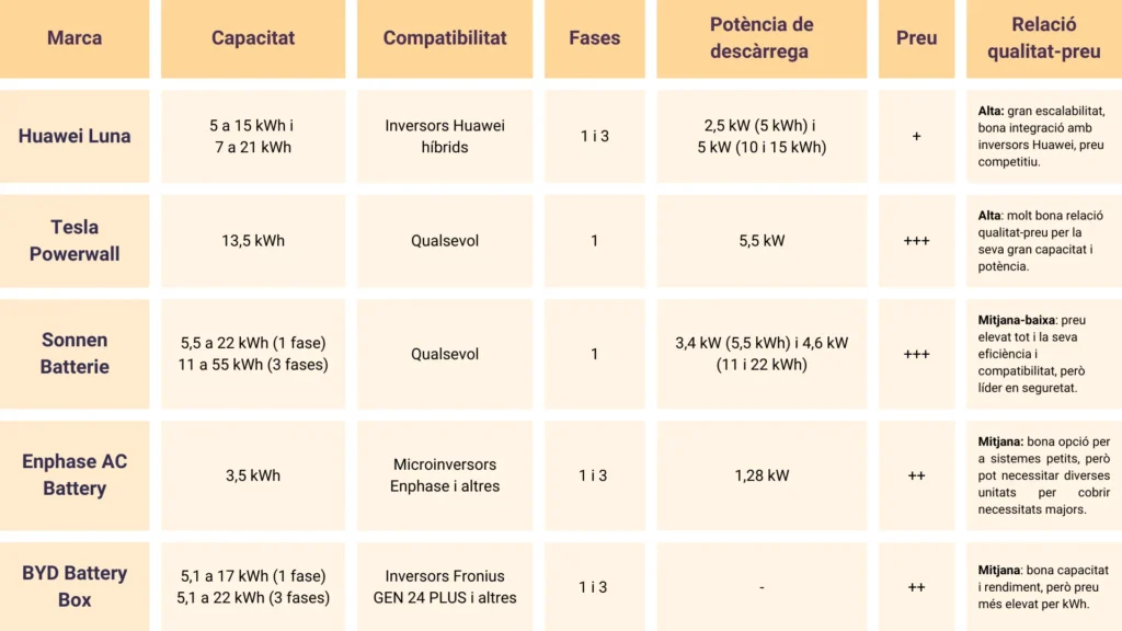 comparativa de les bateries solars en una taula